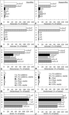 Organic Matter Causes Chemical Pollutant Dissipation Along With Adsorption and Microbial Degradation